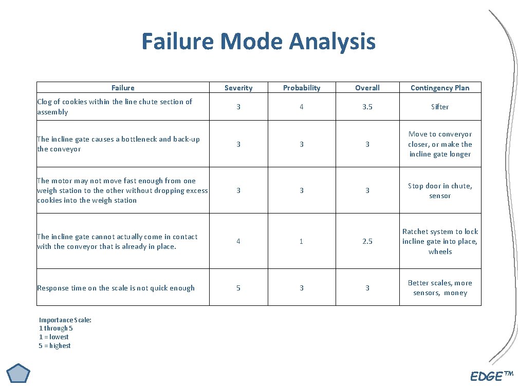 Failure Mode Analysis Failure Clog of cookies within the line chute section of assembly Failure Mode Analysis Failure Clog of cookies within the line chute section of assembly
