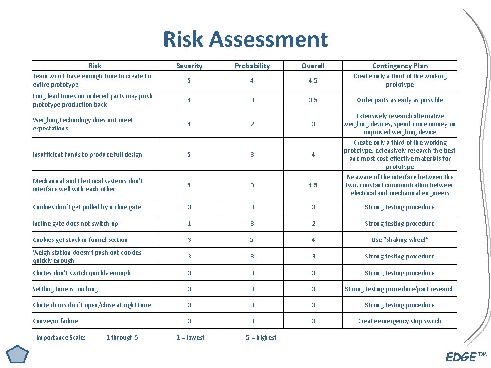 Risk Assessment Risk Severity Probability Overall Contingency Plan Team won't have enough time to Risk Assessment Risk Severity Probability Overall Contingency Plan Team won't have enough time to