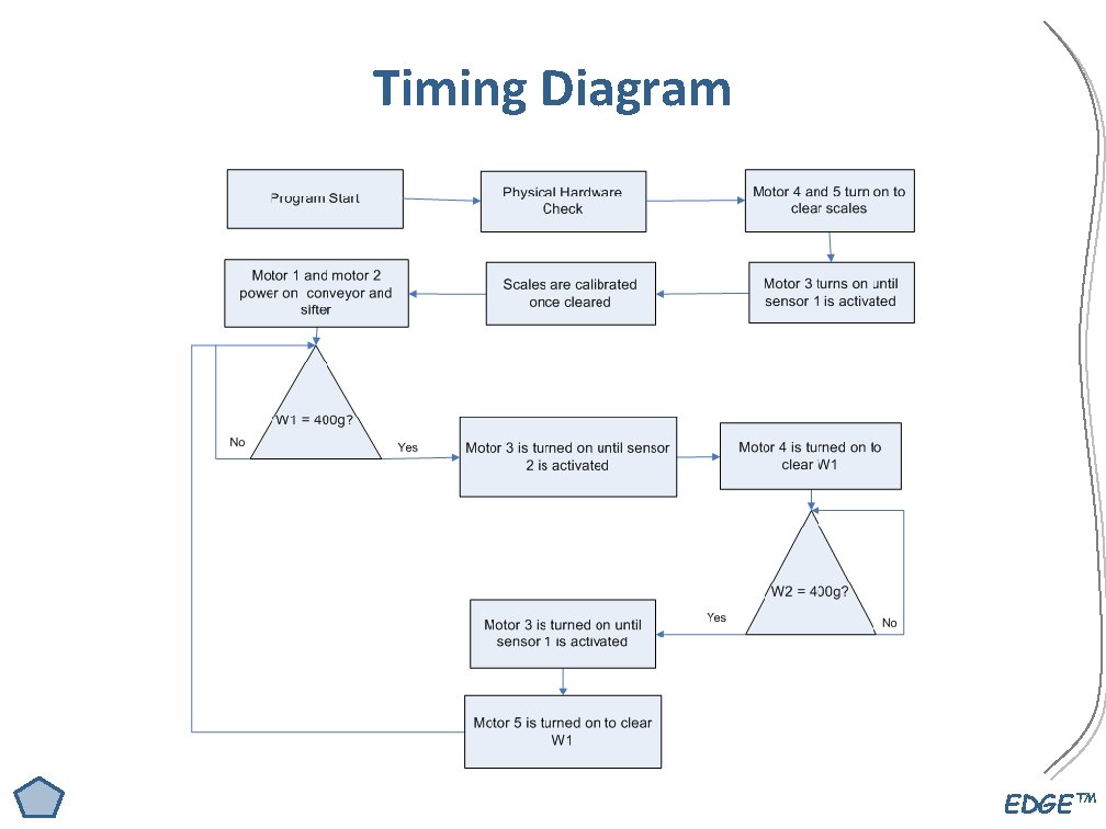 Timing Diagram EDGE™ Timing Diagram EDGE™