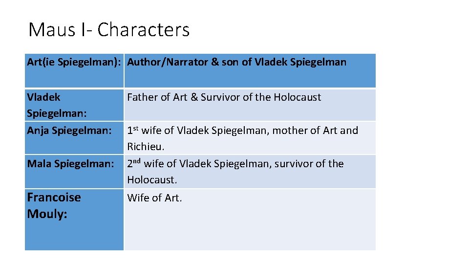 Maus I- Characters Art(ie Spiegelman): Author/Narrator & son of Vladek Spiegelman: Anja Spiegelman: Mala