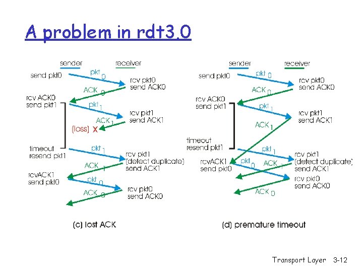 A problem in rdt 3. 0 Transport Layer 3 -12 