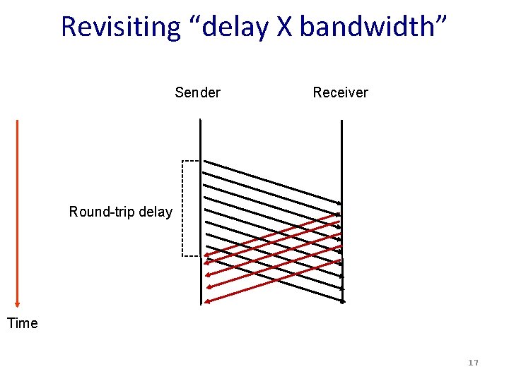 Revisiting “delay X bandwidth” Sender Receiver Round-trip delay Time 17 