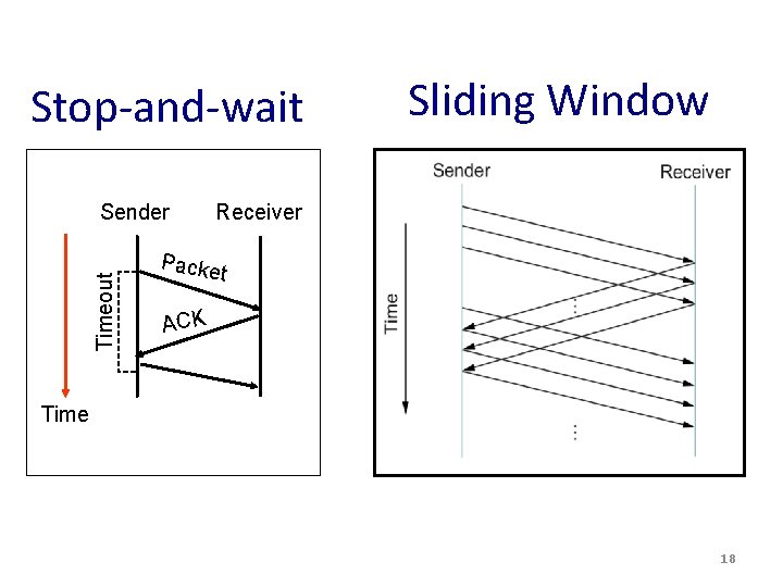 Stop-and-wait Timeout Sender Sliding Window Receiver Packe t ACK Time 18 