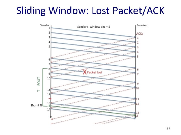 Sliding Window: Lost Packet/ACK 19 