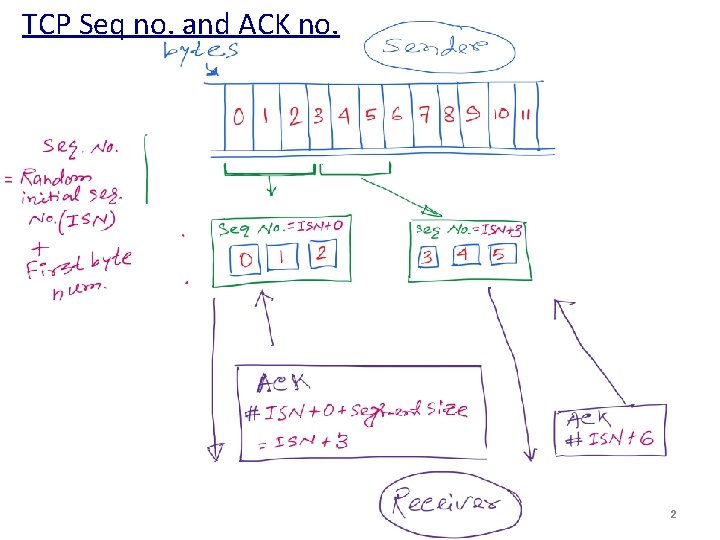 TCP Seq no. and ACK no. 2 