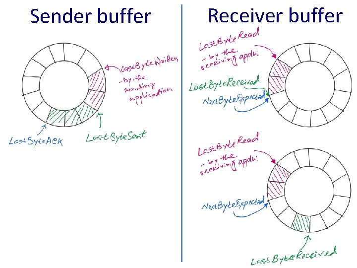 Sender buffer Receiver buffer 