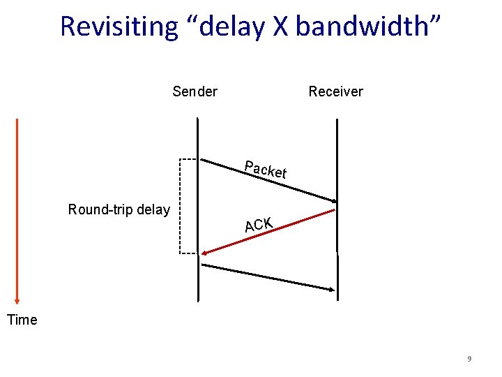 Revisiting “delay X bandwidth” Sender Receiver Packe t Round-trip delay ACK Time 9 
