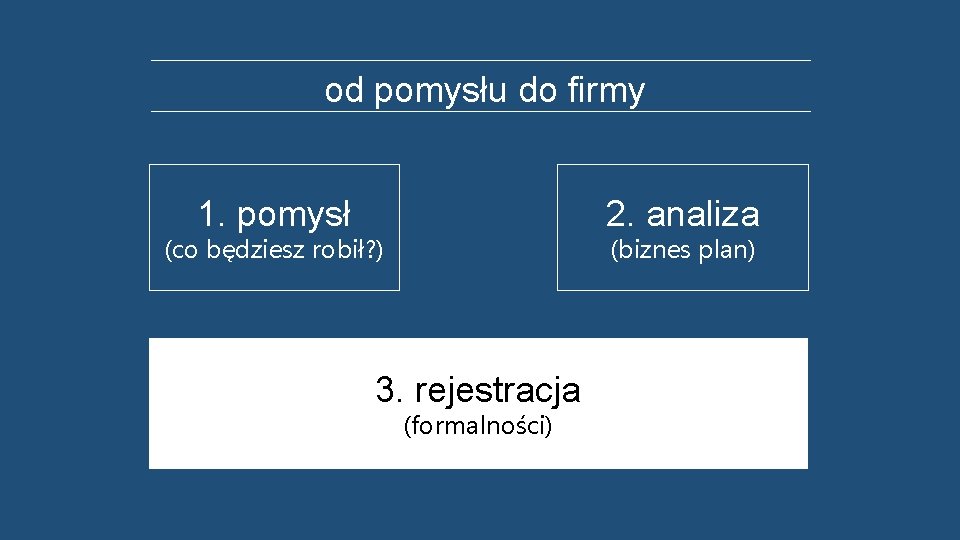 od pomysłu do firmy 1. pomysł 2. analiza (co będziesz robił? ) (biznes plan)