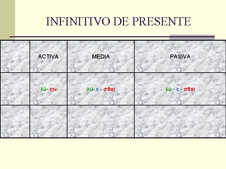 INFINITIVO DE PRESENTE ACTIVA MEDIA PASIVA λύ- ειν λύ- ε - σθαι λύ -