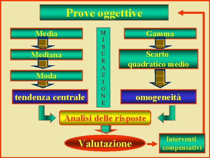 Prove oggettive Mediana Moda tendenza centrale M I S U R A Z I