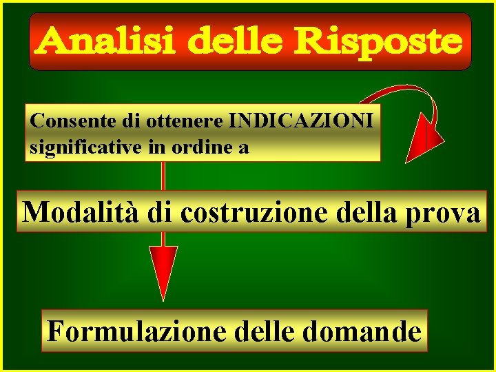 Consente di ottenere INDICAZIONI significative in ordine a Modalità di costruzione della prova Formulazione