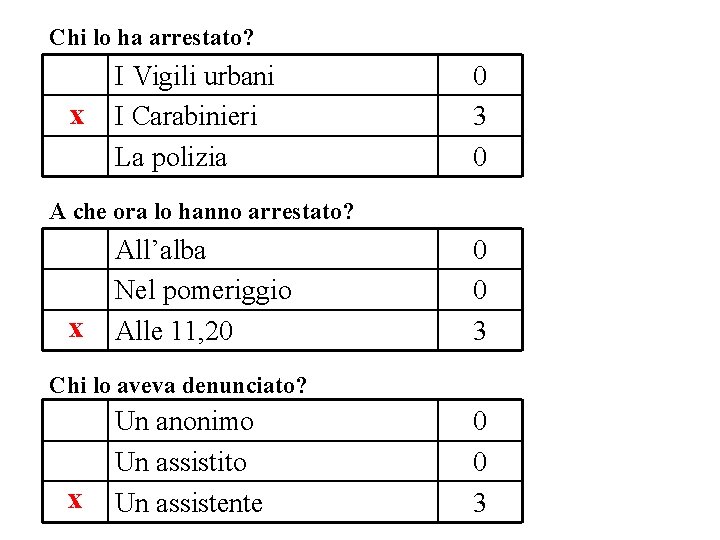 Chi lo ha arrestato? x I Vigili urbani I Carabinieri La polizia 0 3