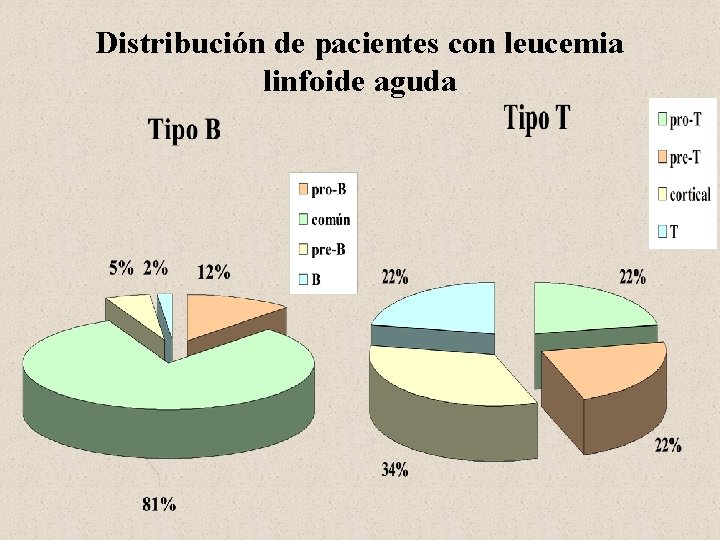 Distribución de pacientes con leucemia linfoide aguda 