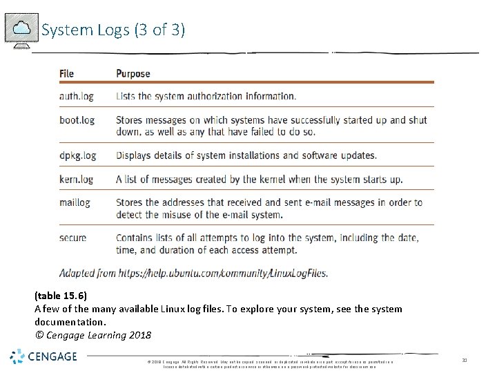 System Logs (3 of 3) (table 15. 6) A few of the many available