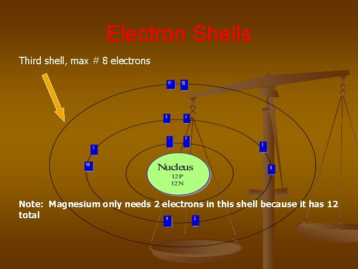 Electron Shells Third shell, max # 8 electrons Note: Magnesium only needs 2 electrons