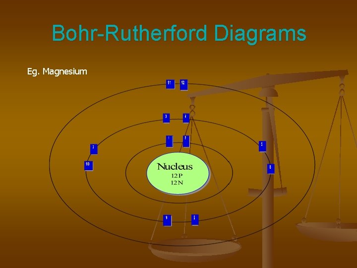 Bohr-Rutherford Diagrams Eg. Magnesium 