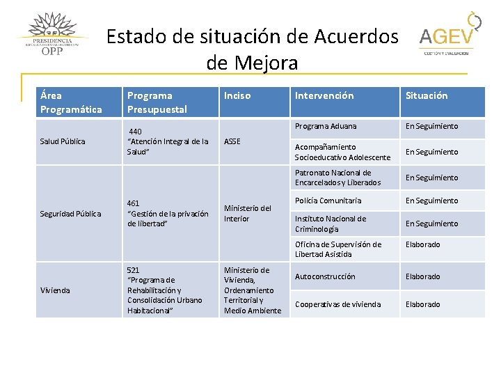 Estado de situación de Acuerdos de Mejora Área Programática Programa Presupuestal Salud Pública 440