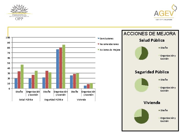 100 Conclusiones 90 Recomendaciones 80 ACCIONES DE MEJORA Salud Pública Diseño Acciones de Mejora