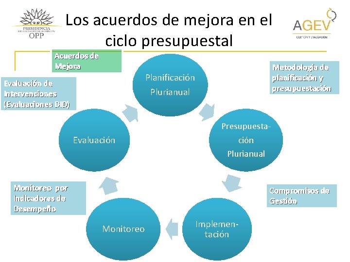 Los acuerdos de mejora en el ciclo presupuestal Acuerdos de Mejora Metodología de planificación