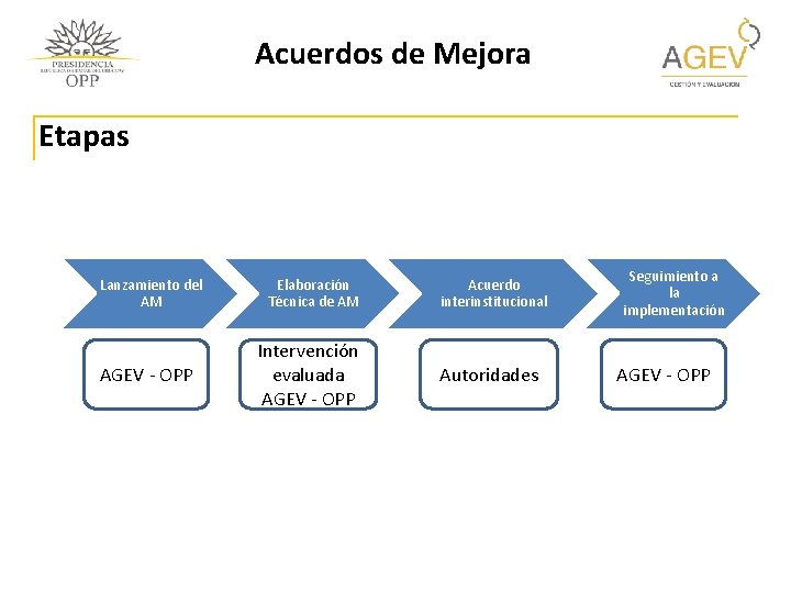 Acuerdos de Mejora Etapas Lanzamiento del AM AGEV - OPP Elaboración Técnica de AM Acuerdos de Mejora Etapas Lanzamiento del AM AGEV - OPP Elaboración Técnica de AM
