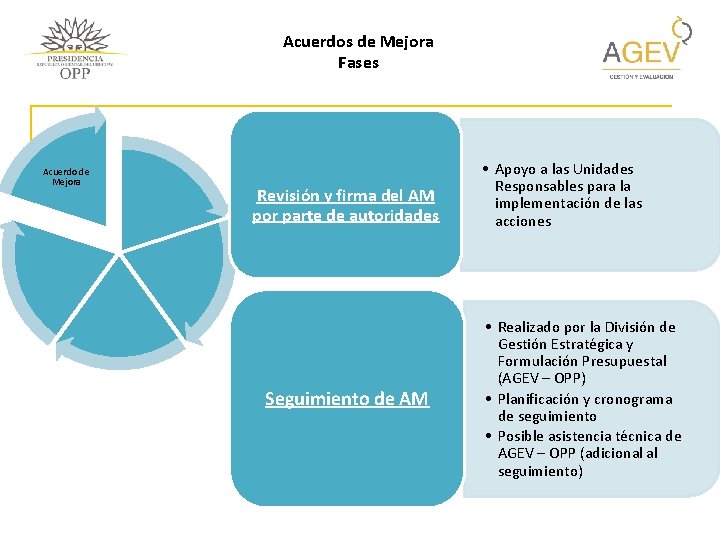 Acuerdos de Mejora Fases Acuerdo de Mejora Revisión y firma del AM por parte