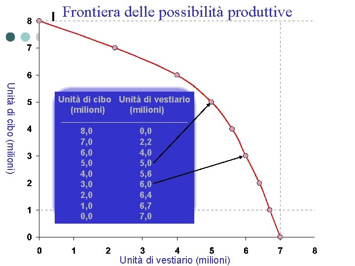 Frontiera delle possibilità produttive Unità di cibo (milioni) Unità di cibo Unità di vestiario