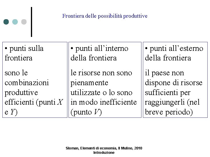 Frontiera delle possibilità produttive • punti sulla frontiera • punti all’interno della frontiera •