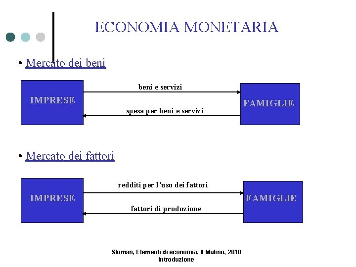 ECONOMIA MONETARIA • Mercato dei beni e servizi IMPRESE spesa per beni e servizi