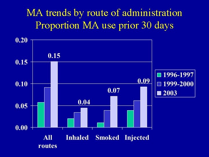 MA trends by route of administration Proportion MA use prior 30 days 