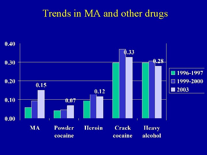 Trends in MA and other drugs 