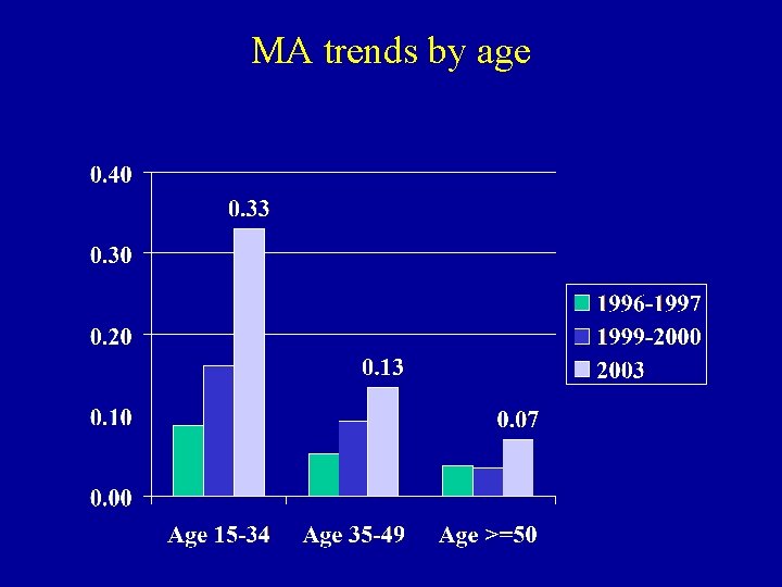 MA trends by age 