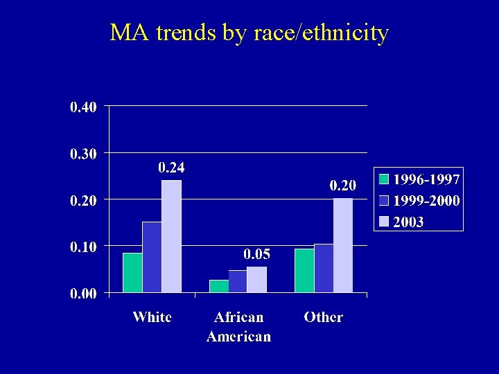 MA trends by race/ethnicity 