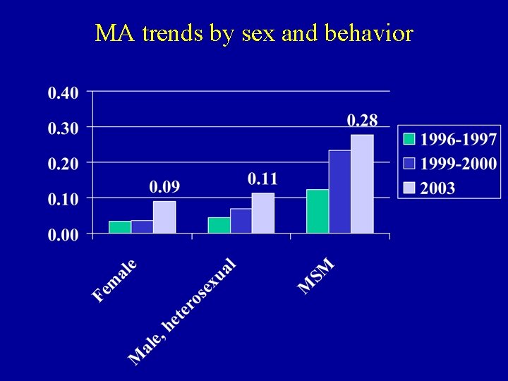 MA trends by sex and behavior 