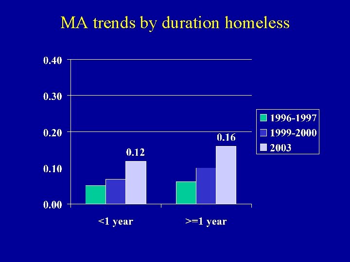 MA trends by duration homeless 