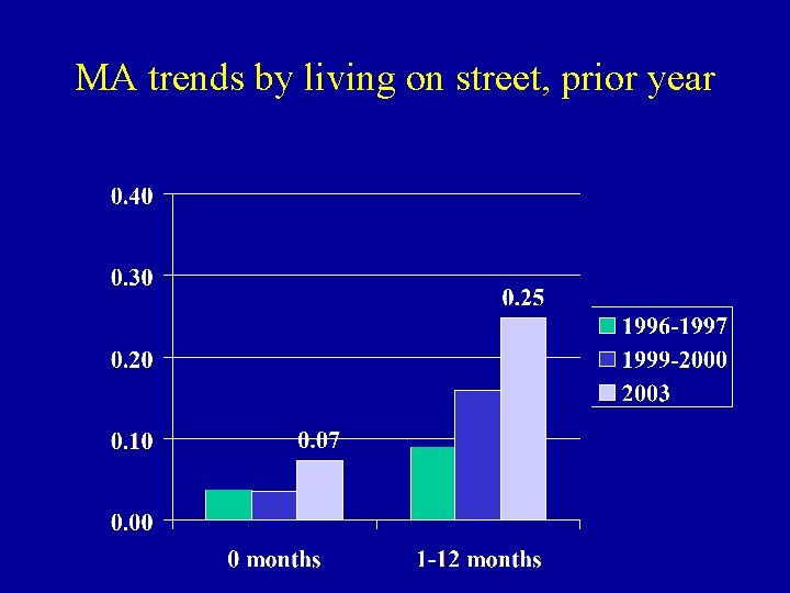 MA trends by living on street, prior year 