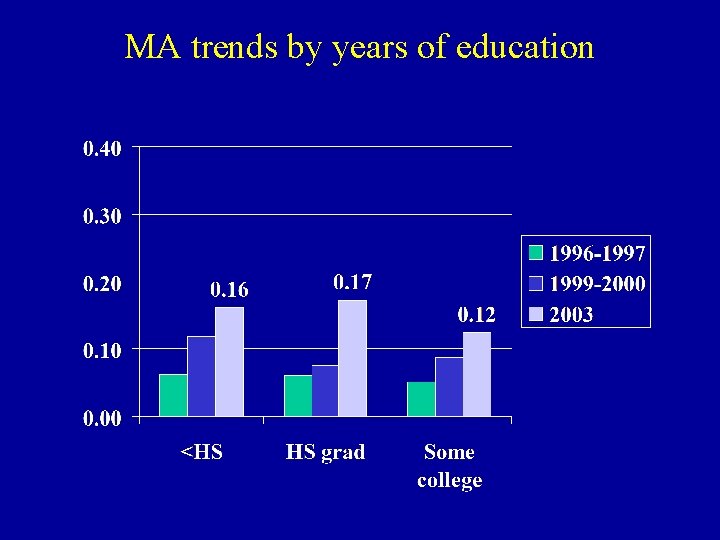 MA trends by years of education 