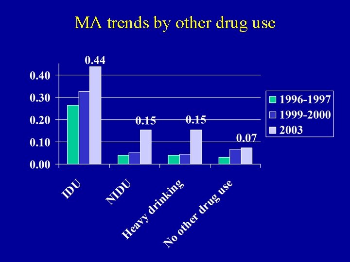 MA trends by other drug use 