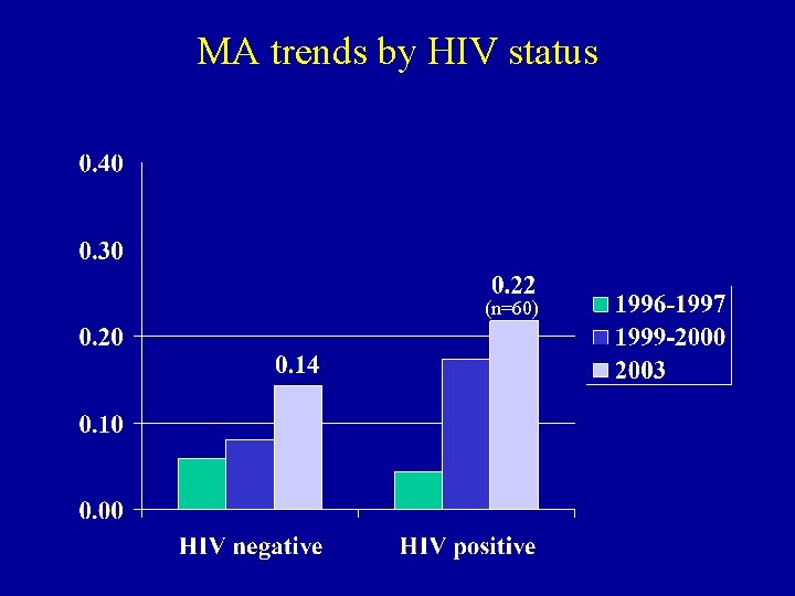 MA trends by HIV status (n=60) 