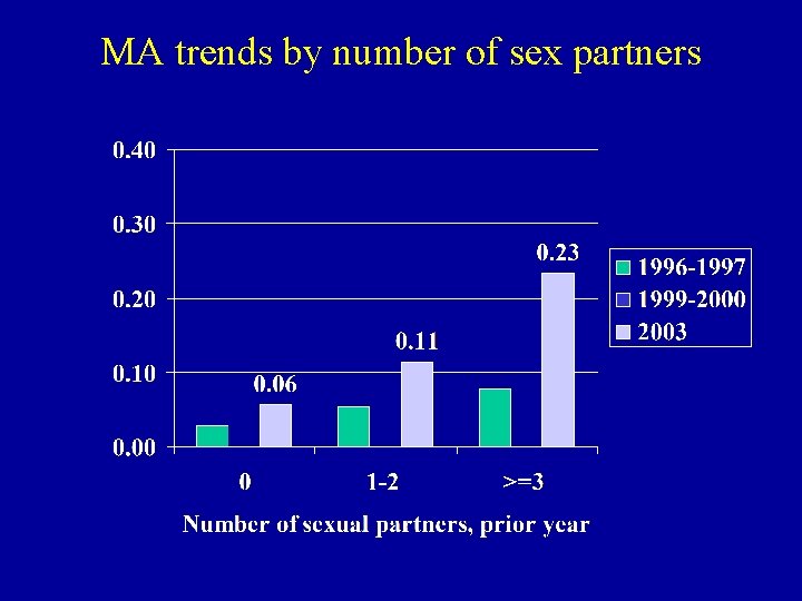 MA trends by number of sex partners 