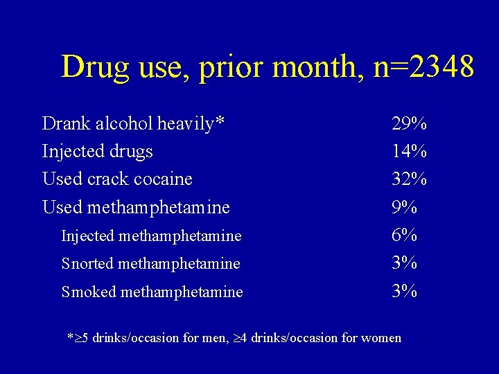 Drug use, prior month, n=2348 Drank alcohol heavily* Injected drugs Used crack cocaine Used