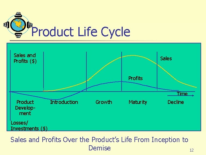 Product Life Cycle Sales and Profits ($) Sales Profits Time Product Development Introduction Growth