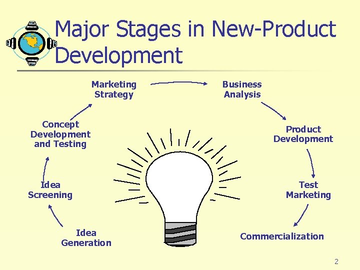 Major Stages in New-Product Development Marketing Strategy Concept Development and Testing Idea Screening Idea