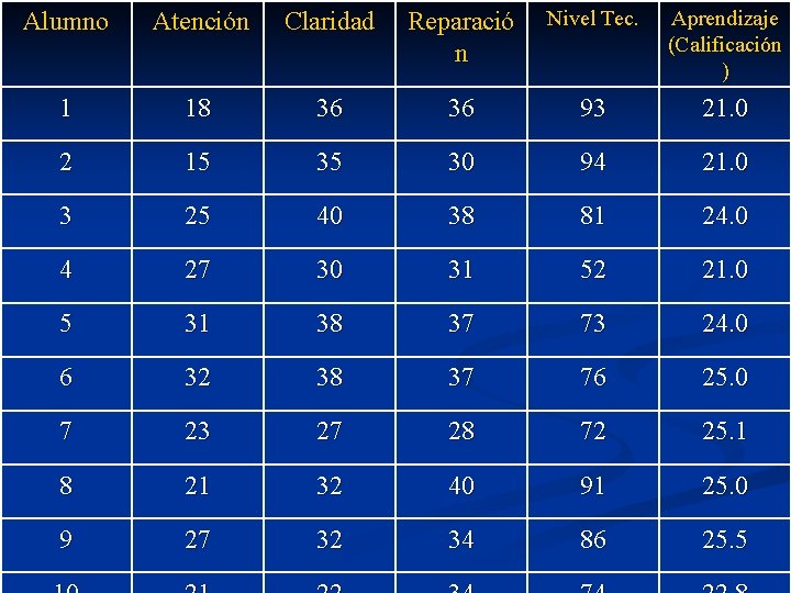 Alumno Atención Claridad Reparació n Nivel Tec. Aprendizaje (Calificación ) 1 18 36 36