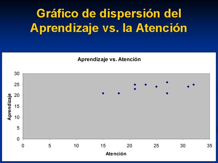 Gráfico de dispersión del Aprendizaje vs. la Atención 