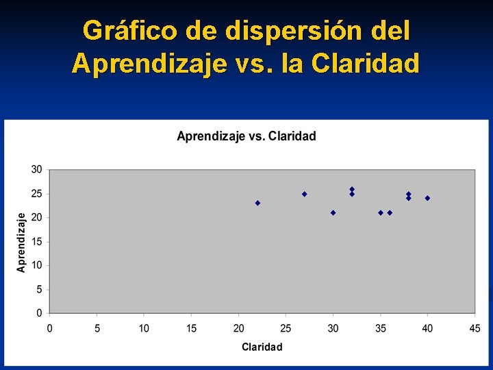 Gráfico de dispersión del Aprendizaje vs. la Claridad 