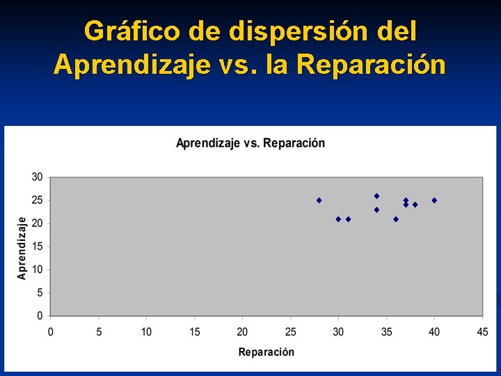 Gráfico de dispersión del Aprendizaje vs. la Reparación 