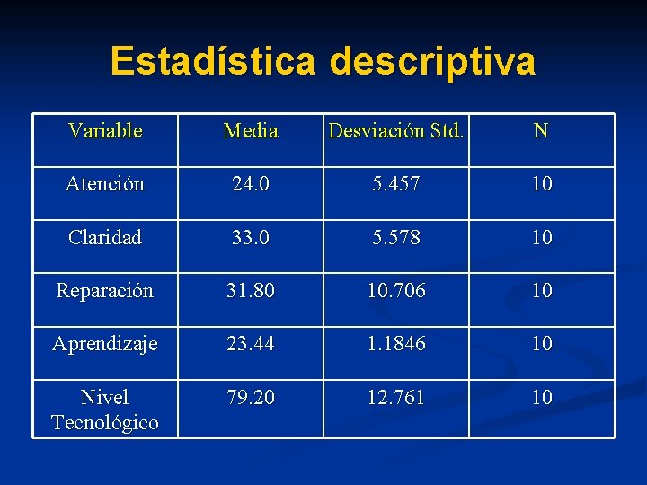 Estadística descriptiva Variable Media Desviación Std. N Atención 24. 0 5. 457 10 Claridad