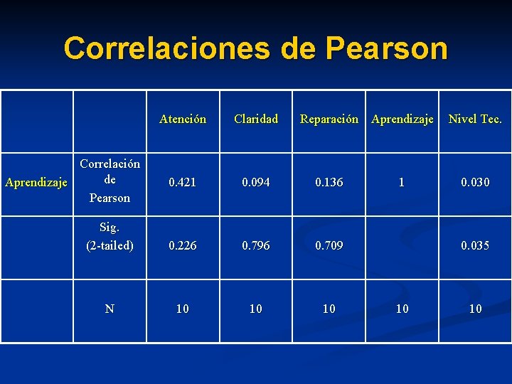 Correlaciones de Pearson Atención Claridad 0. 421 0. 094 0. 136 Sig. (2 -tailed)