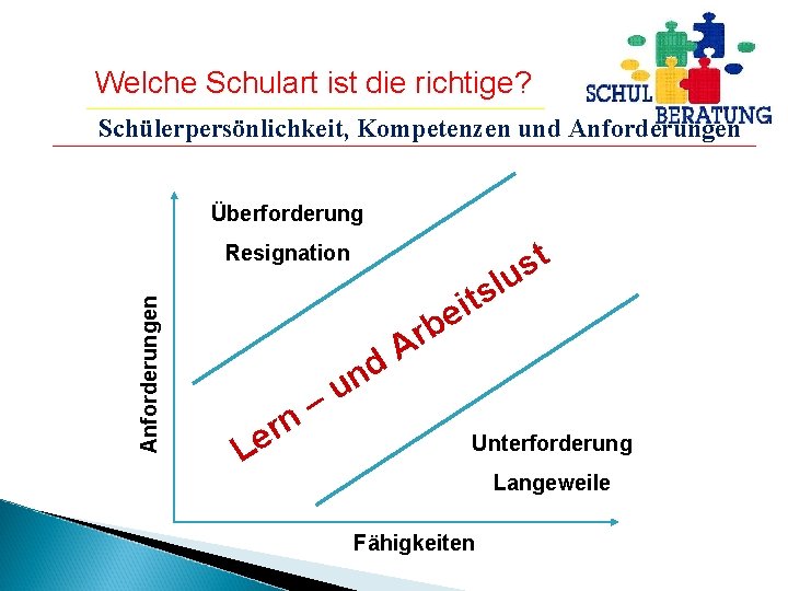 Welche Schulart ist die richtige? Schülerpersönlichkeit, Kompetenzen und Anforderungen Überforderung Anforderungen Resignation L n