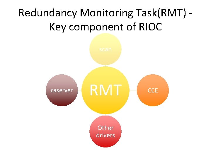 Redundancy Monitoring Task(RMT) Key component of RIOC scan caserver RMT Other drivers CCE 